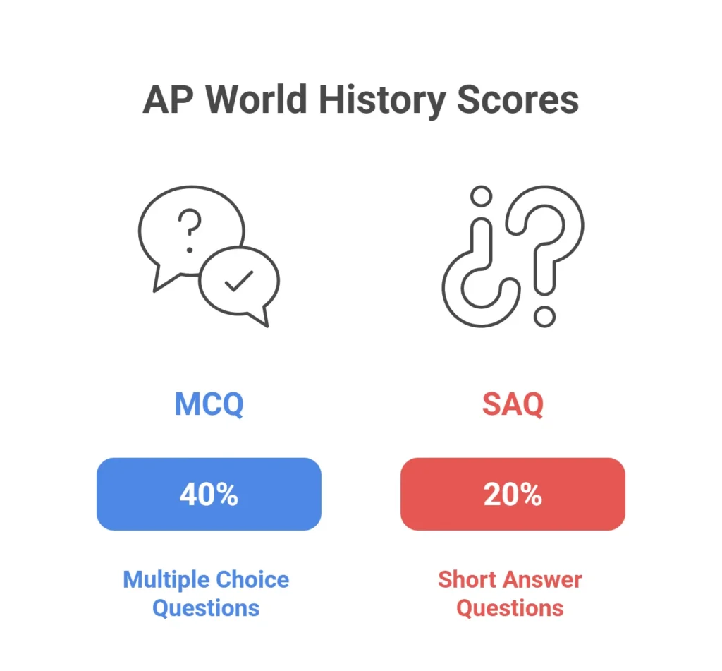 FS-How-to-Use-the-AP-World-History-Score-Calculator