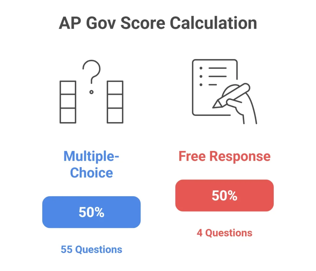 ap us gov score calculator