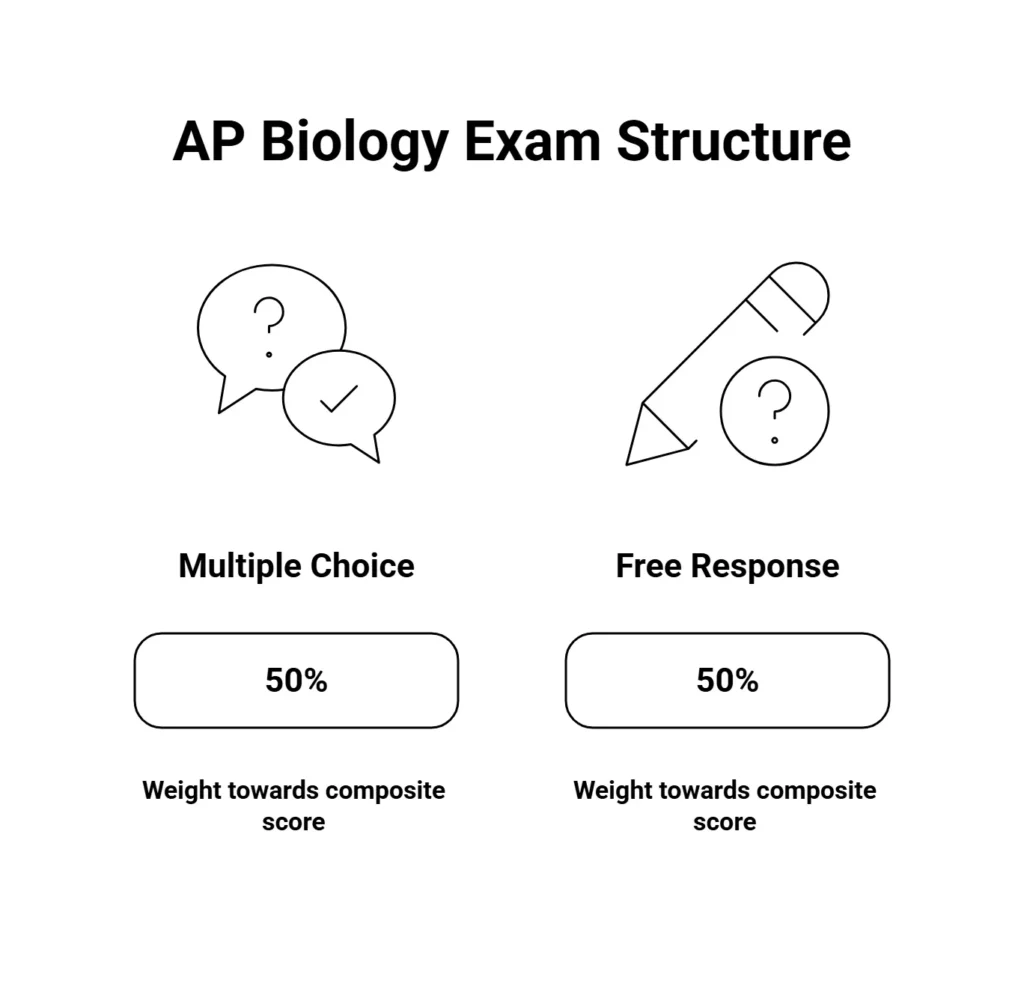 ap bio score calculator