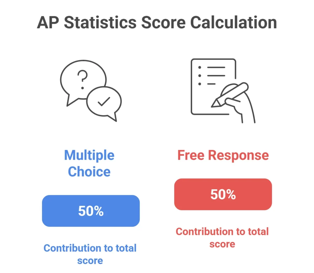 ap stats grading calculator