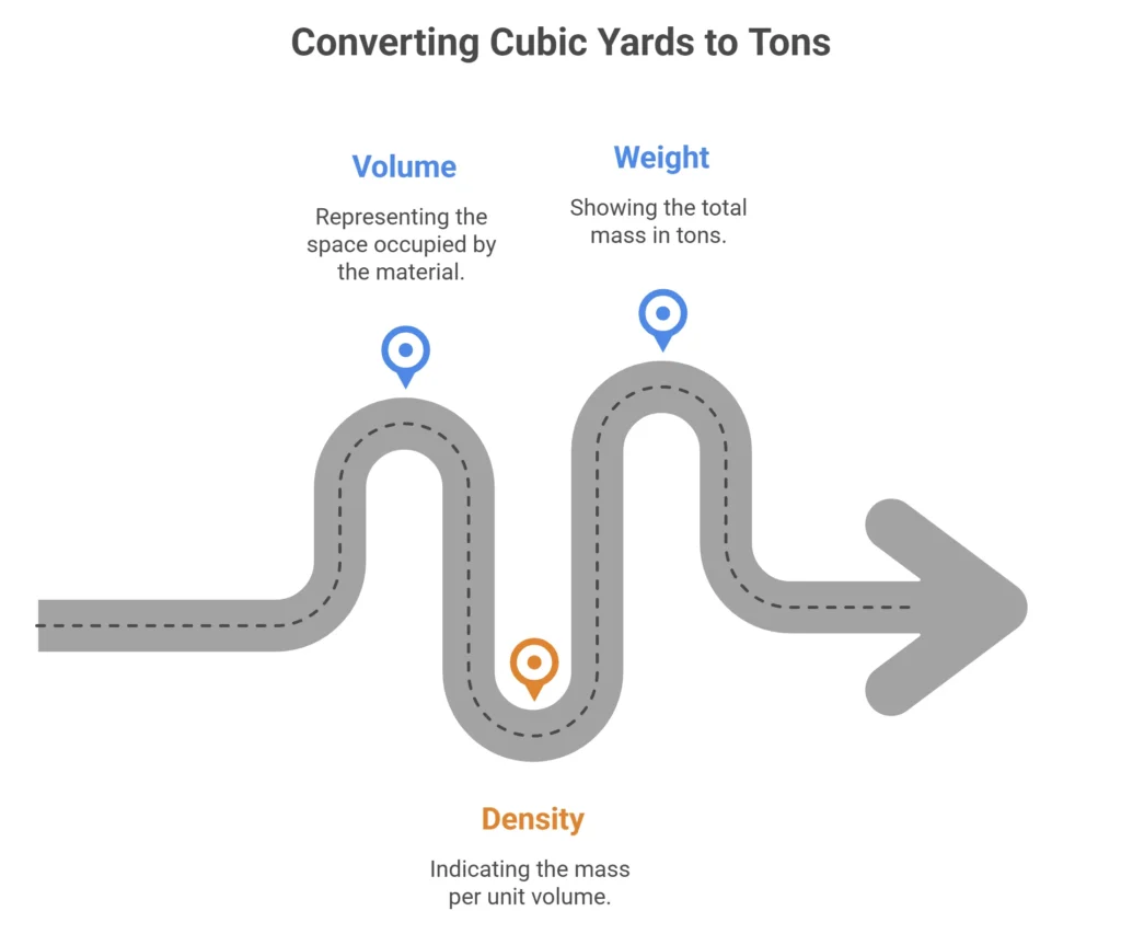yards to tons calculator