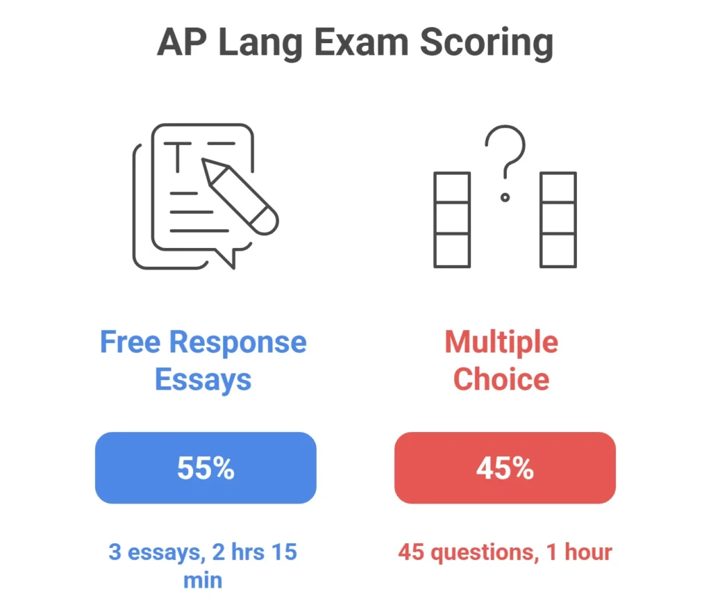ap language and composition score calculator
