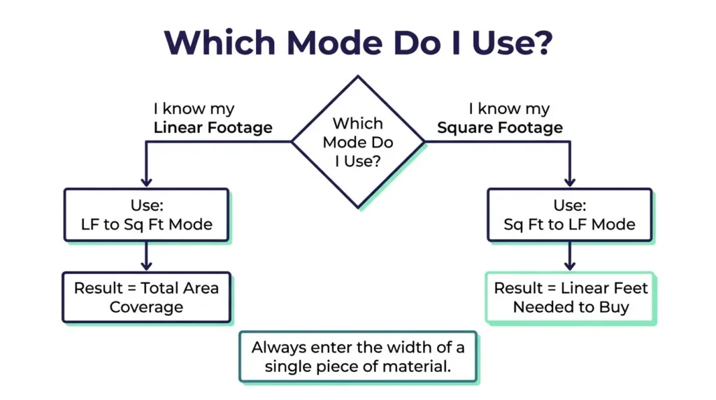 square foot to linear foot calculator