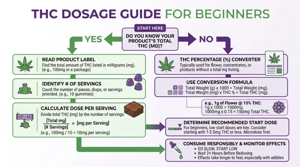 the dosage of thc mg to percentage calculator