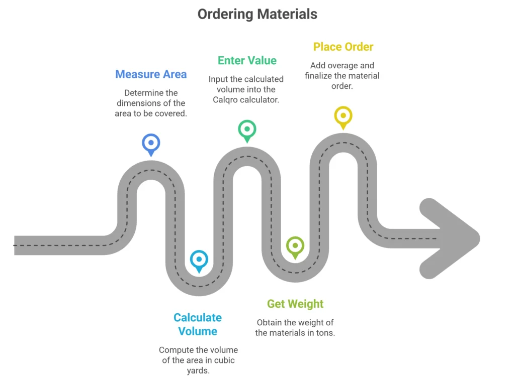 tons to yards calculator