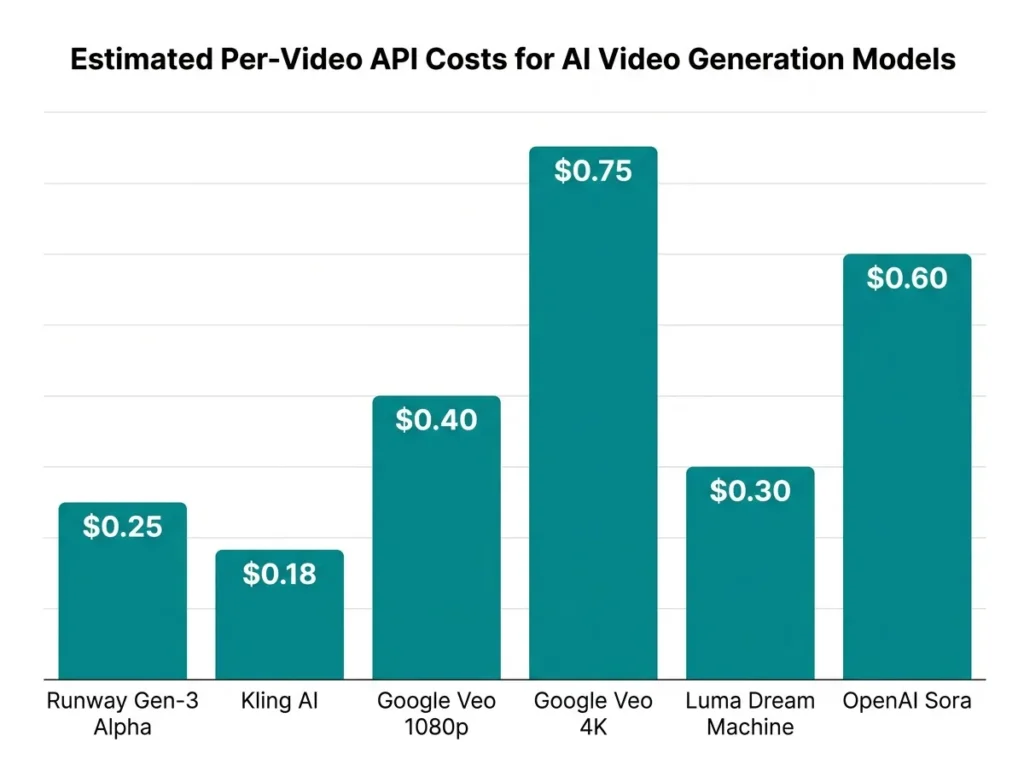 Bar chart comparing AI video generation model API costs per video across Runway, Kling AI, Google Veo, Luma, and Sora