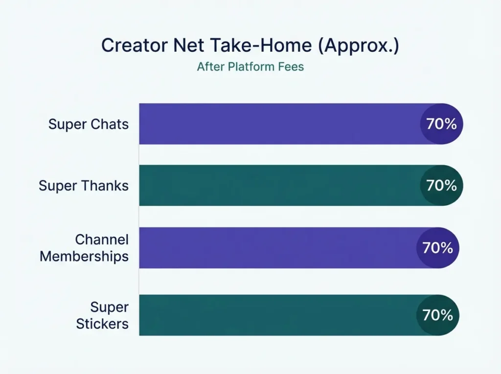 Bar chart comparing YouTube Super Chat, Super Thanks, Channel Membership, and Super Sticker net creator earnings after fees