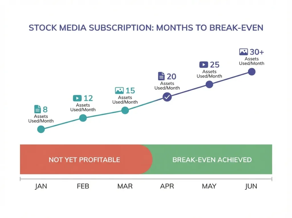 Break-even timeline chart showing months to recover stock footage subscription cost based on monthly asset usage