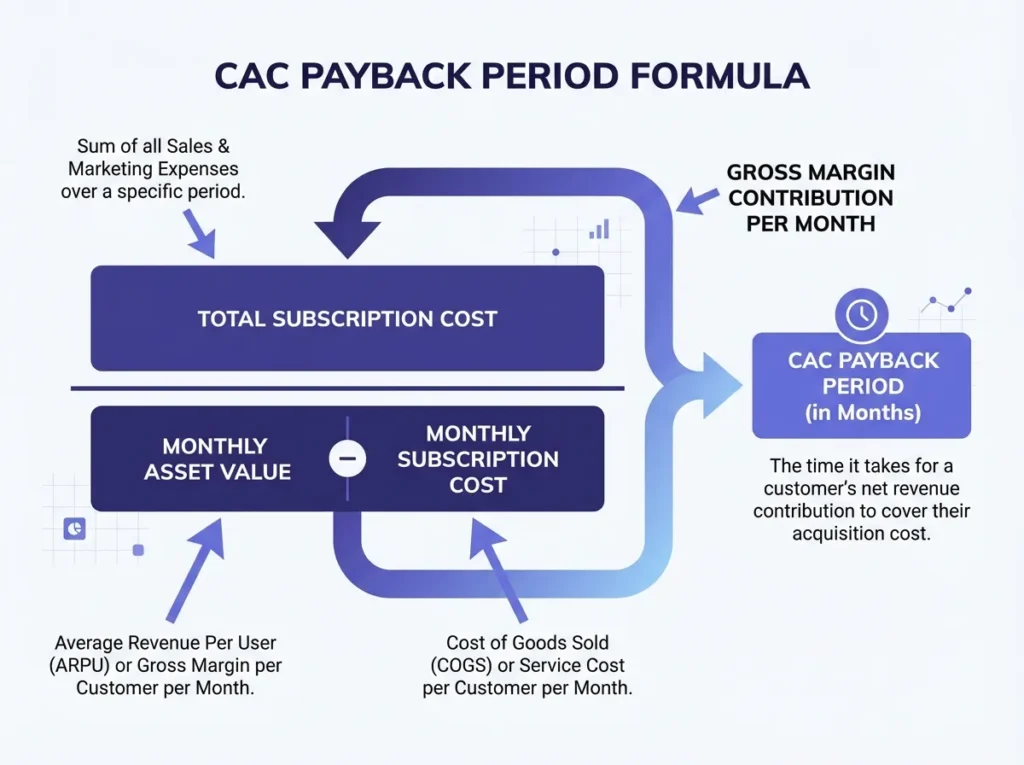 CAC payback period formula diagram for stock media subscription break-even calculation