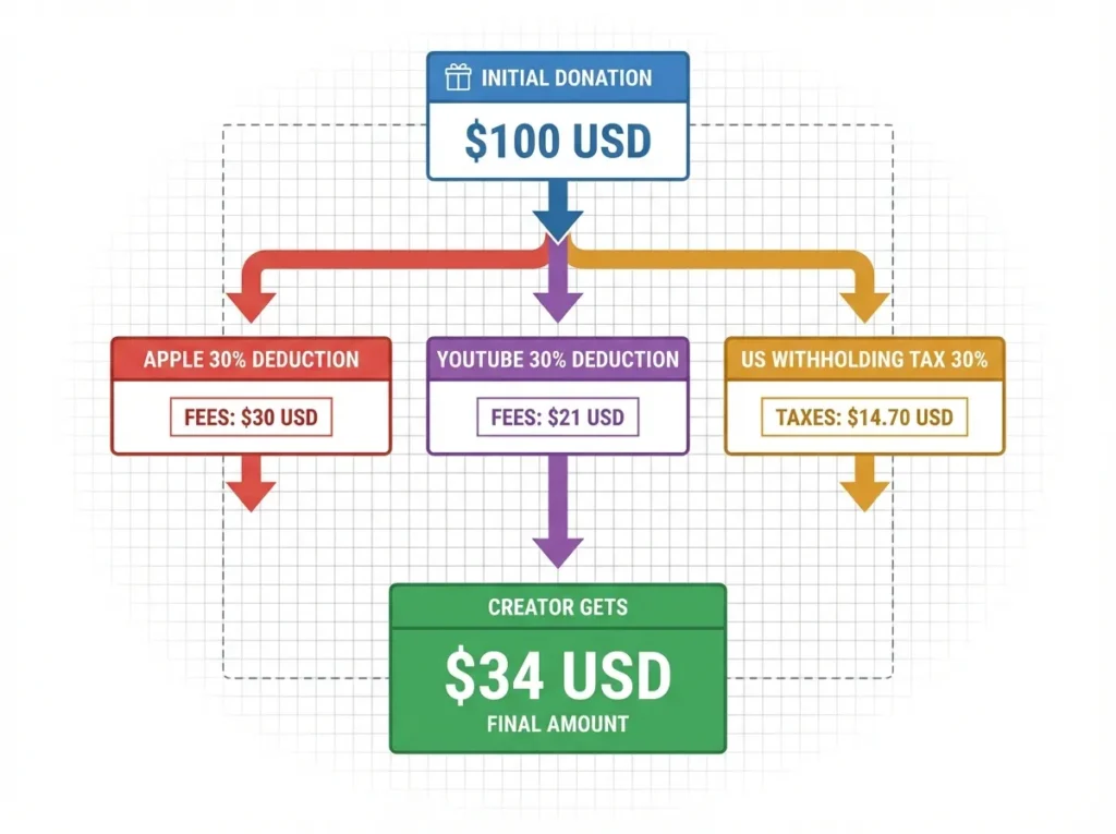 Infographic showing how Apple, YouTube, and US withholding tax reduce a Super Chat donation in three layers