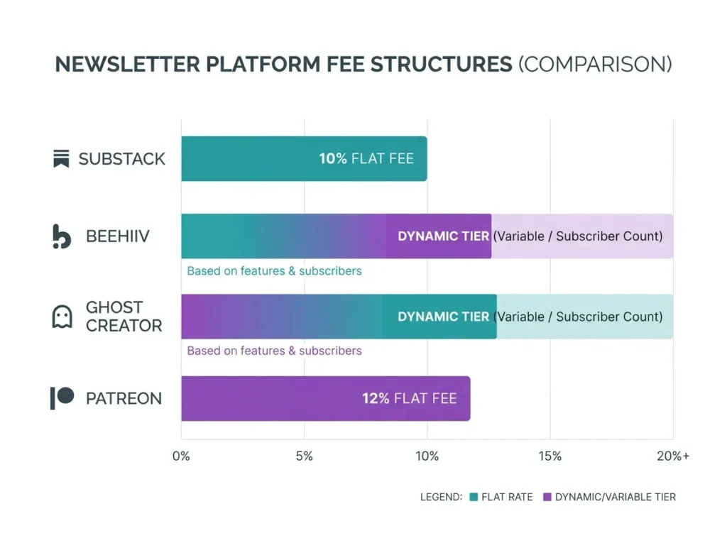 Newsletter platform fee comparison chart showing Substack, Beehiiv, Ghost, and Patreon percentage cuts